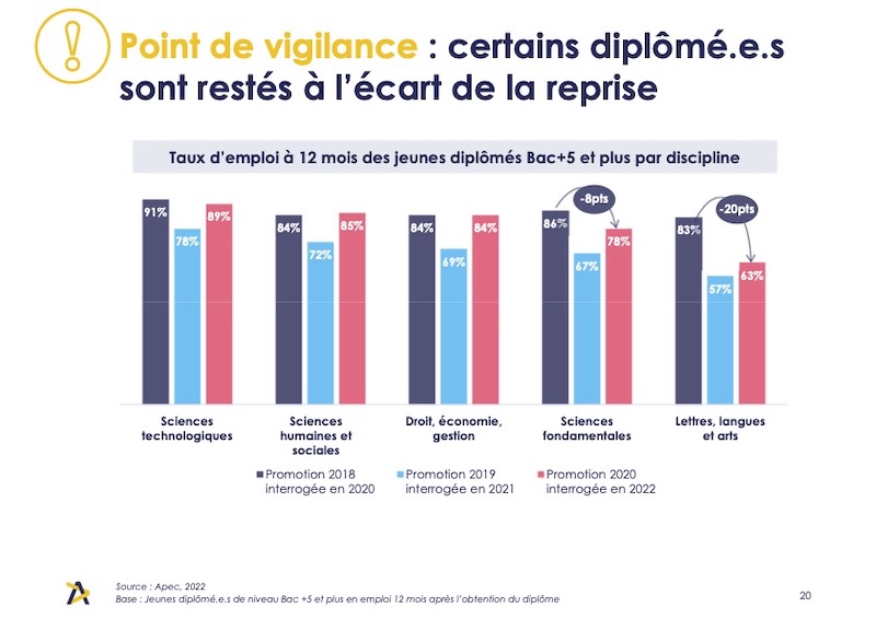 Les filières littéraires et artistiques n'ont toujours pas les faveurs des employeurs